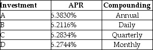 <strong>Consider the following investment alternatives: The lowest effective rate of return you could earn on any of these investments is closest to ________.</strong> A)6.3830% B)6.4080% C)6.4330% D)6.4580%