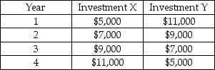 <strong>Which of the following investments has a higher present value, assuming the same (strictly positive)interest rate applies to both investments? </strong> A)Investment X has a higher present value. B)Investment Y has a higher present value. C)Investment X and Investment Y have the same present value, since the total of the cash flows is the same for both. D)No comparison can be made-we need to know the interest rate to calculate the present value.