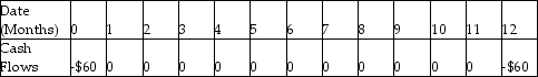 <strong>Samantha enters a rent-to-own agreement for living room furniture. She will pay $60 per month for one year. Which of the following shows the timeline for her payments if the first payment is one month from now?</strong> A) B) C) D)