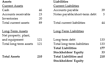 <strong>  The above diagram shows a balance sheet for a certain company. All quantities shown are in millions of dollars. What is the company's net working capital?</strong> A)$133 million B)$2 million C)$89 million D)$45 million <div style=padding-top: 35px> 