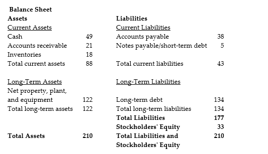 <strong>  The above diagram shows a balance sheet for a certain company. If the company pays back all of its accounts payable today using cash, what will its net working capital be?</strong> A)$131 million B)$6 million C)$88 million D)$45 million <div style=padding-top: 35px> 