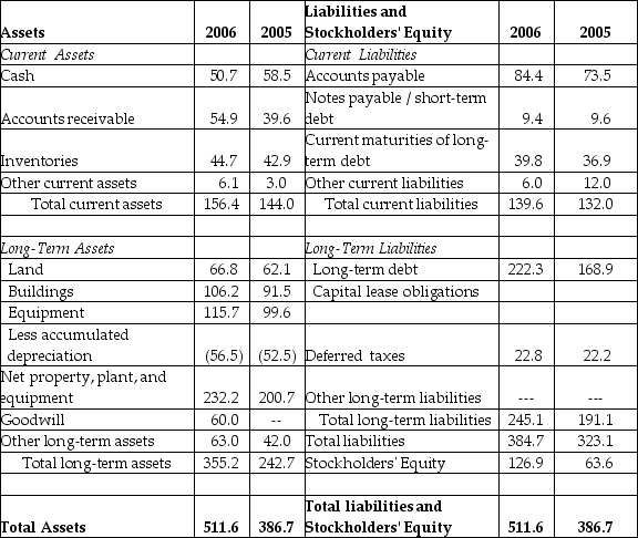 <strong>Luther Corporation Consolidated Balance Sheet December 31, 2006 and 2005 (in $ millions)   Refer to the balance sheet above. What is Luther's net working capital in 2006?</strong> A)$16.8 million B)$296.0 million C)$33.6 million D)$8.4 million <div style=padding-top: 35px> 