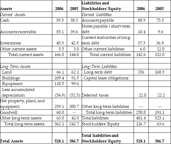 <strong>Luther Corporation Consolidated Balance Sheet December 31, 2006 and 2005 (in $ millions)   Refer to the balance sheet above. If in 2006 Luther has 10.2 million shares outstanding and these shares are trading at $16 per share, then Luther's market-to-book ratio would be closest to ________.</strong> A)2.58 B)0.64 C)1.29 D)1.80 <div style=padding-top: 35px> 