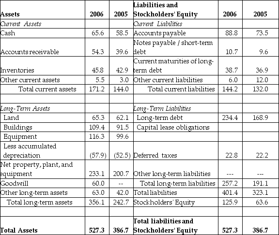 <strong>Luther Corporation Consolidated Balance Sheet December 31, 2006 and 2005 (in $ millions)   Refer to the balance sheet above. When using the book value of equity, the debt-equity ratio for Luther in 2006 is closest to ________.</strong> A)4.51 B)2.25 C)1.13 D)3.16 <div style=padding-top: 35px> 