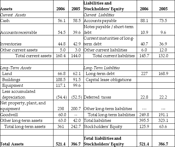 <strong>Luther Corporation Consolidated Balance Sheet December 31, 2006 and 2005 (in $ millions)   Refer to the balance sheet above. If in 2006 Luther has 10.2 million shares outstanding and these shares are trading at $16 per share, then what is Luther's enterprise value?</strong> A)-$540.0 million B)$771.4 million C)$385.7 million D)$521.4 million <div style=padding-top: 35px> 