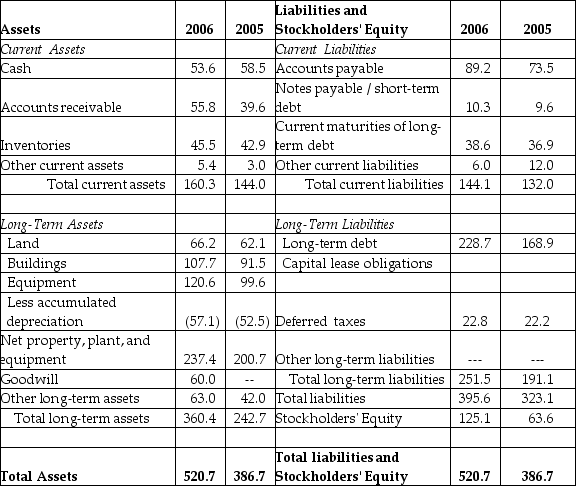 <strong>Luther Corporation Consolidated Balance Sheet December 31, 2006 and 2005 (in $ millions)   Refer to the balance sheet above. Luther's current ratio for 2006 is closest to ________.</strong> A)1.67 B)2.22 C)0.56 D)1.11 <div style=padding-top: 35px> 