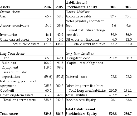 <strong>Luther Corporation Consolidated Balance Sheet December 31, 2006 and 2005 (in $ millions)   Refer to the balance sheet above. Luther's quick ratio for 2006 is closest to ________.</strong> A)0.87 B)1.75 C)0.88 D)1.31 <div style=padding-top: 35px> 