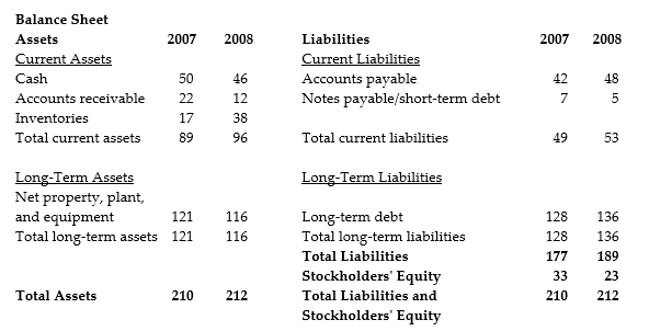 <strong>Use the table for the question(s)below.   If the above balance sheet is for a retail company, how has the company's leverage changed between 2007 and 2008?</strong> A)The company has experienced a very significant decrease in its leverage. B)The company has experienced a significant decrease in its leverage. C)The company has experienced no significant change in its leverage. D)The company has experienced a significant increase in its leverage. <div style=padding-top: 35px> 