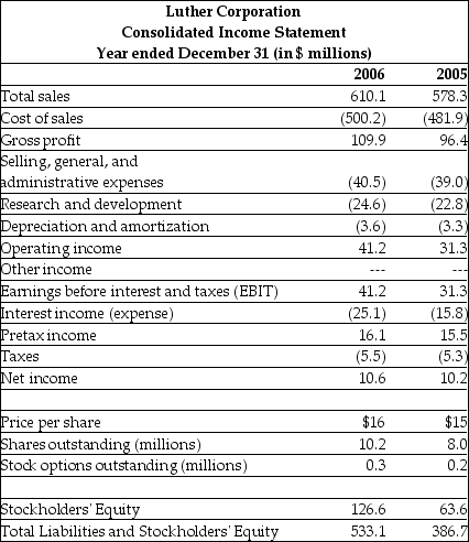 Use the table for the question(s)below.   Refer to the partial balance sheet above. If on December 31, 2005 Luther has 8 million shares outstanding trading at $15 per share, then what is Luther's market-to-book ratio?<div style=padding-top: 35px> 