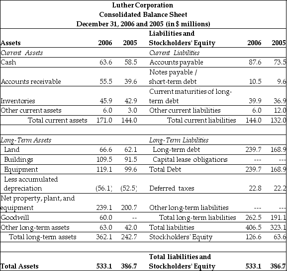 Use the table for the question(s)below.   Refer to the balance sheet above. If on December 31, 2005 Luther has 8 million shares outstanding trading at $15 per share, then what is Luther's enterprise value?<div style=padding-top: 35px> 