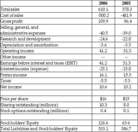 <strong>Luther Corporation Consolidated Income Statement Year ended December 31 (in $millions)   Refer to the income statement above. For the year ending December 31, 2006 Luther's earnings per share is closest to ________.</strong> A)$0.51 B)$1.03 C)$0.82 D)$1.23 <div style=padding-top: 35px> 