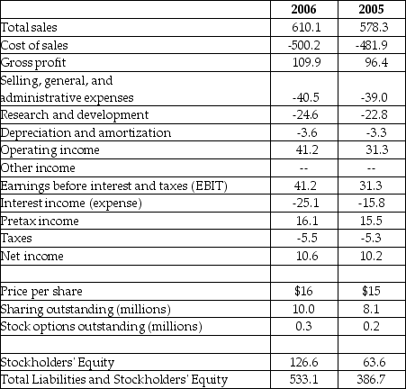 <strong>Luther Corporation Consolidated Income Statement Year ended December 31 (in $millions)   Refer to the income statement above. Assuming that Luther has no convertible bonds outstanding, then for the year ending December 31, 2006 Luther's diluted earnings per share are closest to ________.</strong> A)$1.03 B)$0.51 C)$0.82 D)$1.23 <div style=padding-top: 35px> 