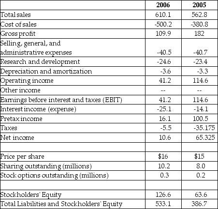 <strong>Luther Corporation Consolidated Income Statement Year ended December 31 (in $millions)   Refer to the income statement above. Luther's operating margin for the year ending December 31, 2005 is closest to ________.</strong> A)10.18% B)16.29% C)20.36% D)24.43% <div style=padding-top: 35px> 