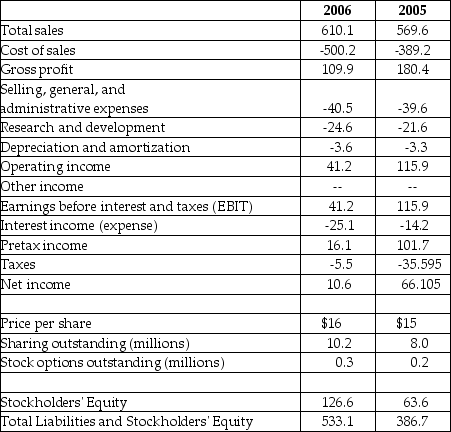 <strong>Luther Corporation Consolidated Income Statement Year ended December 31 (in $millions)   Refer to the income statement above. Luther's net profit margin for the year ending December 31, 2005 is closest to ________.</strong> A)11.61% B)5.80% C)9.28% D)13.93% <div style=padding-top: 35px> 