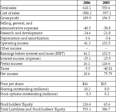 <strong>Luther Corporation Consolidated Income Statement Year ended December 31 (in $millions)   Refer to the income statement above. Luther's earnings before interest, taxes, depreciation, and amortization (EBITDA)for the year ending December 31, 2005 is closest to ________.</strong> A)$271.8 million B)$108.7 million C)$163.1 million D)$135.9 million <div style=padding-top: 35px> 
