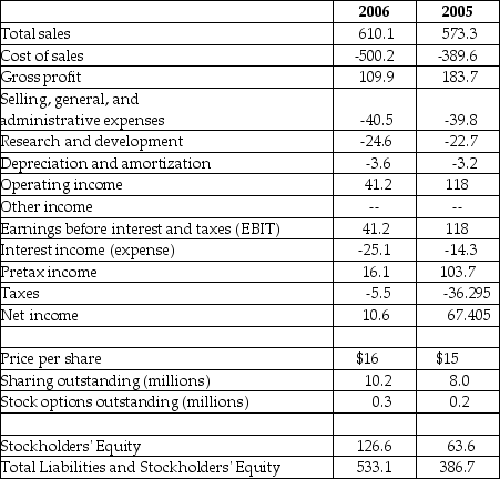 <strong>Luther Corporation Consolidated Income Statement Year ended December 31 (in $millions)   Refer to the income statement above. Luther's return on assets (ROA)for the year ending December 31, 2005 is closest to ________.</strong> A)17.43% B)34.86% C)13.94% D)1.99% <div style=padding-top: 35px> 