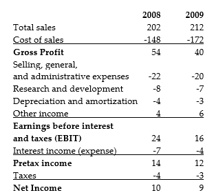 <strong>Use the table for the question(s)below. Income Statement for Xenon Manufacturing:   Consider the above Income Statement for Xenon Manufacturing. All values are in millions of dollars. Calculate the gross margin for 2008 and 2009. What does the change in the gross margin between these two years imply about the company?</strong> A)The efficiency of Xenon Manufacturing has significantly risen between 2008 and 2009. B)The ability of Xenon Manufacturing to sell its goods and services for more than the costs of producing them rose between 2008 and 2009. C)The ability of Xenon Manufacturing to sell its goods and services for more than the costs of producing them fell between 2008 and 2009. D)The leverage of Xenon Manufacturing fell slightly between 2008 and 2009. <div style=padding-top: 35px> 