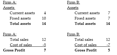 <strong>  Above are portions of the balance sheet and income statement for two companies in 2008. Based upon this information, which of the following statements is most likely to be true?</strong> A)Asset turnover ratios indicate that firm A is generating greater revenue per dollar of assets than firm B. B)Fixed asset turnover ratios indicate that firm A generating fewer sales for the assets it employs than firm B. C)Both asset turnover ratios and fixed asset turnover ratios indicate that firm A is generating greater revenue per dollar of assets than firm B. D)Fixed asset turnover ratios indicate that firm A generating more sales for the assets it employs than firm B. <div style=padding-top: 35px> 