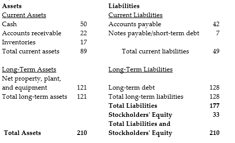 <strong>Balance Sheet     The balance sheet and income statement of a particular firm are shown above. What does the account receivable days ratio tell you about this company?</strong> A)It takes on average about 4 weeks to collect payment from its customers. B)It takes on average about 6 weeks to collect payment from its customers. C)It takes on average about 7 weeks to collect payment from its customers. D)It takes on average about 11 weeks to collect payment from its customers. <div style=padding-top: 35px> 