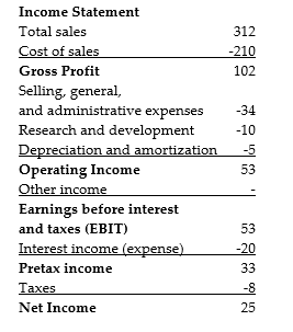 <strong>Balance Sheet     The balance sheet and income statement of a particular firm are shown above. What does the account receivable days ratio tell you about this company?</strong> A)It takes on average about 4 weeks to collect payment from its customers. B)It takes on average about 6 weeks to collect payment from its customers. C)It takes on average about 7 weeks to collect payment from its customers. D)It takes on average about 11 weeks to collect payment from its customers. <div style=padding-top: 35px> 