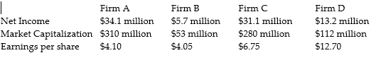 <strong>  The above data is for four regional trucking firms. Based on price-earnings ratios, which firm's stock is the best value?</strong> A)Firm A B)Firm B C)Firm C D)Firm D <div style=padding-top: 35px> 