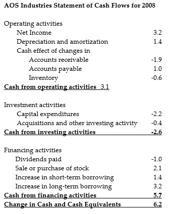 Consider the above statement of cash flows. If all amounts shown above are in millions of dollars, what were AOS Industries' retained earnings for 2008?