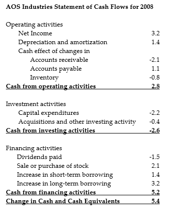 Use the table for the question(s)below. -Consider the above statement of cash flows. What were AOS Industries' major means of raising money in 2008?