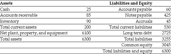 <strong>Use the table for the question(s)below. Luther Industries had sales of $980 million and a cost of goods sold of $560 million in 2006. A simplified balance sheet for the firm appears below: Luther Industries Balance Sheet As of December 31, 2006 (millions of dollars) Luther's cash conversion cycle is closest to ________.</strong> A)51 days B)66 days C)71 days D)129 days