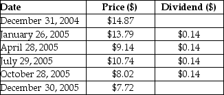<strong>Consider the following price and dividend data for Quicksilver Inc.:   Assume that you purchased Quicksilver's stock at the closing price on December 31, 2004 and sold it at the closing price on December 30, 2005. Your realized annual return for the year 2005 is closest to ________.</strong> A)-47.4% B)-45.1% C)-42.9% D)-40.6% <div style=padding-top: 35px> 