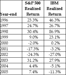 <strong>Consider the following realized annual returns:   The average annual return on the S&P 500 from 1996 to 2005 is closest to ________.</strong> A)8.68% B)4.34% C)5.21% D)9.55% <div style=padding-top: 35px> 