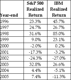 <strong>Consider the following realized annual returns:   The average annual return on IBM from 1996 to 2005 is closest to ________.</strong> A)18.48% B)16.07% C)19.28% D)28.93% <div style=padding-top: 35px> 