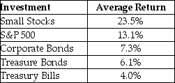 <strong>Consider the following average annual returns:   What is the excess return for the portfolio of small stocks?</strong> A)11.7% B)16.6% C)19.5% D)17.6% <div style=padding-top: 35px> 