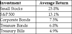 <strong>Consider the following average annual returns:   What is the excess return for corporate bonds?</strong> A)2.6% B)1.3% C)5.2% D)0% <div style=padding-top: 35px> 