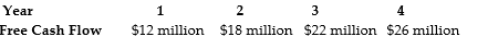 <strong> Conundrum Mining is expected to generate the above free cash flows over the next four years, after which they are expected to grow at a rate of 6% per year. If the weighted average cost of capital is 12% and Conundrum has cash of $80 million, debt of $60 million, and 30 million shares outstanding, what is Conundrum's expected terminal enterprise value?</strong> A)$413.4 million B)$459.3 million C)$505.3 million D)$528.2 million