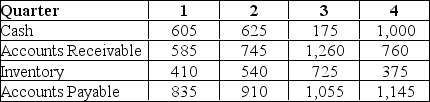 <strong>Use the table for the question(s)below. The quarterly working capital levels for Hasbeen Toys are presented in the following table (in $ millions): Which of the following statements is FALSE?</strong> A)Financing part or all of the permanent working capital with short-term debt is known as an aggressive financing policy. B)When the yield curve is downward sloping, the interest rate on short-term debt is lower than the rate on long-term debt. In that case, short-term debt may appear cheaper than long-term debt. C)The value of short-term debt is less sensitive to the firm's credit quality than long-term debt; therefore, its value will be less affected by management's actions or information. D)Permanent working capital is the amount that a firm must keep invested in its short-term assets to support its continuing operations.