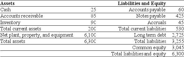 <strong>Use the table for the question(s)below. Luther Industries had sales of $980 million and a cost of goods sold of $560 million in 2006. A simplified balance sheet for the firm appears below: Luther Industries Balance Sheet As of December 31, 2006 (millions of dollars) Luther's Accounts Receivable days is closest to:</strong> A)42 days B)39 days C)32 days D)59 days