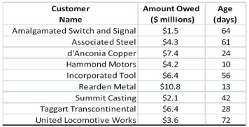 <strong>Use the following information for the question(s)below. Wyatt Oil has the following accounts on its books: Rearden extends credit on terms of 1/15, net 30. The percentage of Wyatt's receivables that are still eligible to take the discount is closest to:</strong> A)20.1% B)32.1% C)38.3% D)42.2%