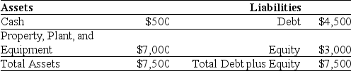 <strong>Use the table for the question(s)below. Luther Industries currently has the following balance sheet (in Thousands of dollars): Luther is about to add a new fleet of delivery trucks. The price of the fleet is $1.5 million. If Luther acquires the new fleet of delivery trucks using a capital lease, Luther's Debt to Equity ratio will be closest to:</strong> A)0.66 B)1.5 C)0.80 D)2.0