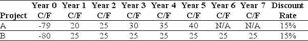 <strong>Use the table for the question(s)below. Consider the following mutually exclusive projects: The NPV of project B is closest to:</strong> A)$18.10 B)$21.70 C)$24.00 D)$16.90