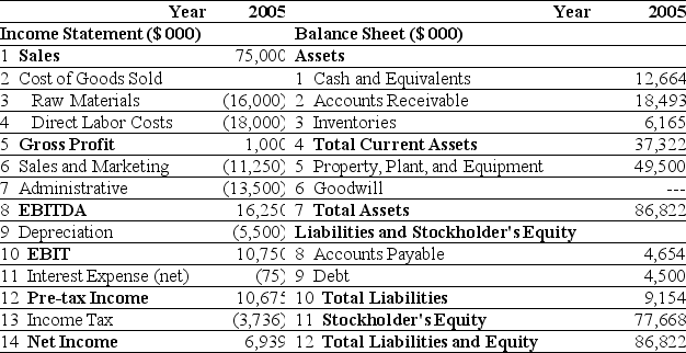 <strong>Use the tables for the question(s)below. Estimated 2005 Income Statement and Balance Sheet Data for Ideko Corporation The following are financial ratios for three comparable companies: Based upon the average EV/Sales ratio of the comparable firms, if Ideko holds $6.5 million of cash in excess of its working capital needs, then Ideko's target market value of equity is closest to:</strong> A)$165 million B)$157 million C)$193 million D)$191 million