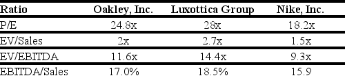 <strong>Use the tables for the question(s)below. Estimated 2005 Income Statement and Balance Sheet Data for Ideko Corporation The following are financial ratios for three comparable companies: Based upon the average EV/Sales ratio of the comparable firms, if Ideko holds $6.5 million of cash in excess of its working capital needs, then Ideko's target market value of equity is closest to:</strong> A)$165 million B)$157 million C)$193 million D)$191 million