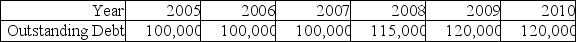 <strong>Use the following information to answer the question(s)below: Ideko's Planned Debt If Ideko's loans will have an interest rate of 6.8%, then the interest expense paid in 2009 is closest to:</strong> A)$6,800 B)$7,310 C)$7,820 D)$7,990