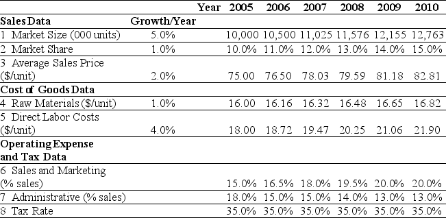 <strong>Use the table for the question(s)below. Ideko Sales and Operating Cost Assumptions Based upon Ideko's Sales and Operating Cost Assumptions, what production capacity will Ideko require in 2009?</strong> A)1,505 units B)1,115 units C)1,323 units D)1,702 units