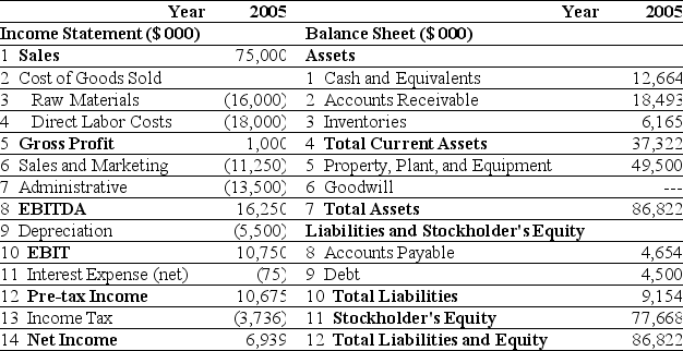 <strong>Use the tables for the question(s)below. Estimated 2005 Income Statement and Balance Sheet Data for Ideko Corporation Ideko's Accounts Receivable Days is closest to:</strong> A)84 days B)95 days C)90 days D)75 days
