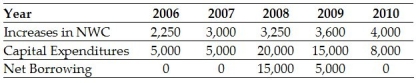<strong>Use the following information to answer the question(s)below: The free cash flow to the firm in 2008 is closest to:</strong> A)-5,005 B)-1,755 C)5,575 D)14,995