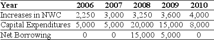 Using the income statement above and the following information: Calculate Ideko's Free Cash Flow to the Firm and Free Cash Flow to Equity in 2009.