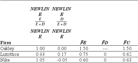 <strong>Use the table for the question(s)below. Capital Structure and Unlevered Beta Estimates for Comparable Firms If the risk-free rate of interest is 6% and the market risk premium has historically averaged 5%, then the cost of capital for Nike is closest to:</strong> A)14.7% B)10.2% C)9.1% D)13.5%