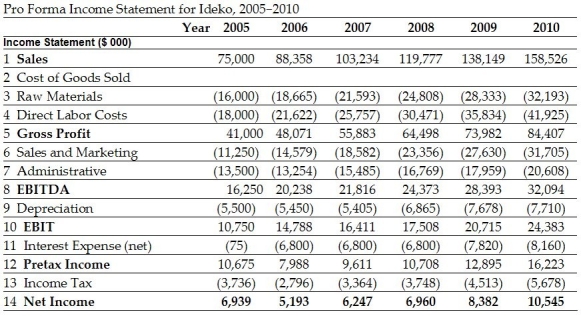 <strong>Use the following information to answer the question(s)below: If Ideko's future expected growth rate is 5% and its WACC is 9%, then the continuation value in 2010 is closest to:</strong> A)164,200 B)278,775 C)280,450 D)303,425