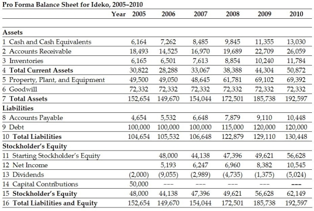 <strong>Use the following information to answer the question(s)below: If Ideko's future expected growth rate is 5% and its WACC is 9%, then the continuation value in 2010 is closest to:</strong> A)164,200 B)278,775 C)280,450 D)303,425