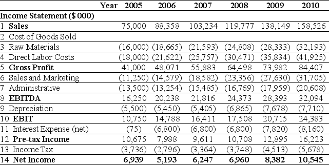 <strong>Use the tables for the question(s)below. Pro Forma Income Statement for Ideko, 2005-2010 Pro Forma Balance Sheet for Ideko, 2005-2010 Assuming that Ideko has a EBITDA multiple of 8.5, then the continuation equity value of Ideko in 2010 is closest to:</strong> A)$181.7 million B)$272.8 million C)$152.8 million D)$301.7 million